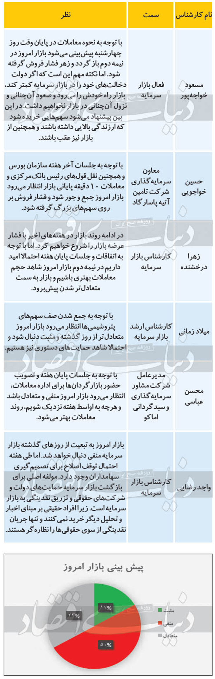 پیش بینی بورس امروز (شنبه ۱۵ شهریور ۹۹)
