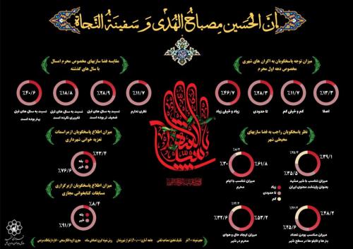 بهبود فضاسازی های مشهد برای ایام محرم از نگاه ۴۰ درصد شهروندان