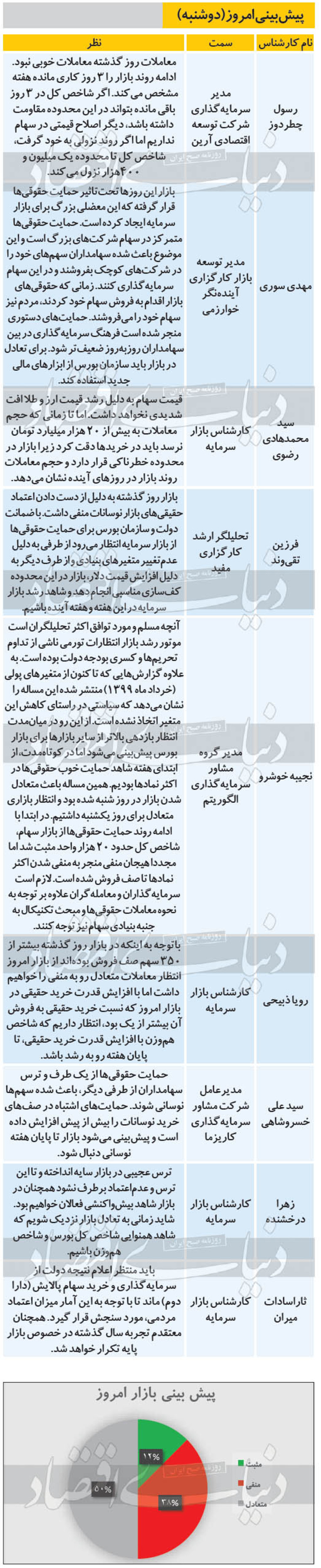 ۹ پیش‌بینی از روند معاملات بازار بورس امروز دوشنبه ۱۳۹۹/۰۶/۱۷ را مشاهده می‌کنید، قیمت سهام به دلیل رشد قیمت ارز و طلا افت شدیدی نخواهد داشت.
