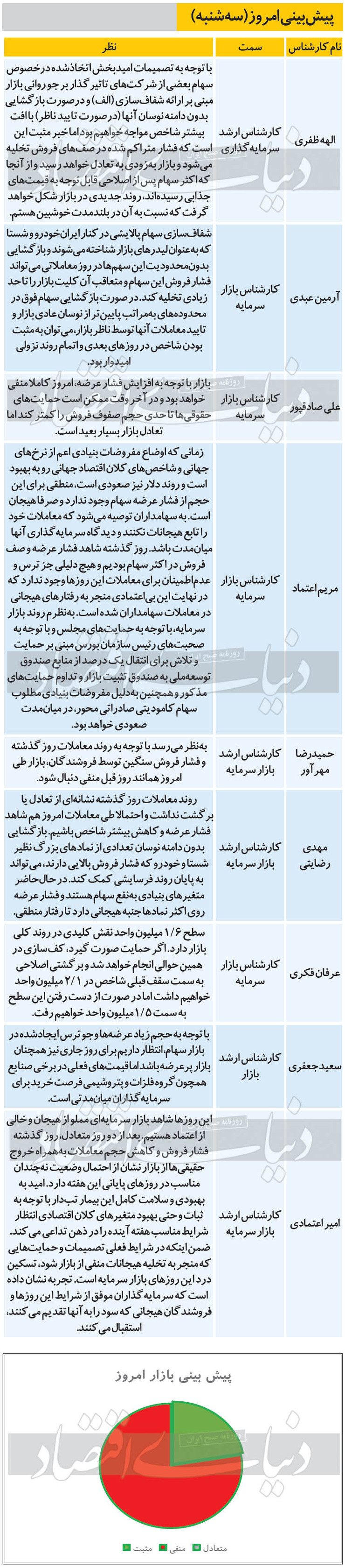 ۹ پیش‌بینی از روند معاملات بازار بورس امروز سه‌شنبه ۱۳۹۹/۰۶/۱۸ را مشاهده می‌کنید، بازار بورس با توجه به فشار عرضه امروز کاملا منفی خواهد بود.