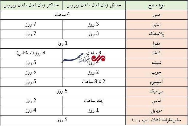 محققان پژوهشگاه ملی مهندسی ژنتیک و زیست فناوری آخرین اطلاعات در زمینه مدت ماندگاری ویروس کرونا روی سطوح را ارائه کردند.