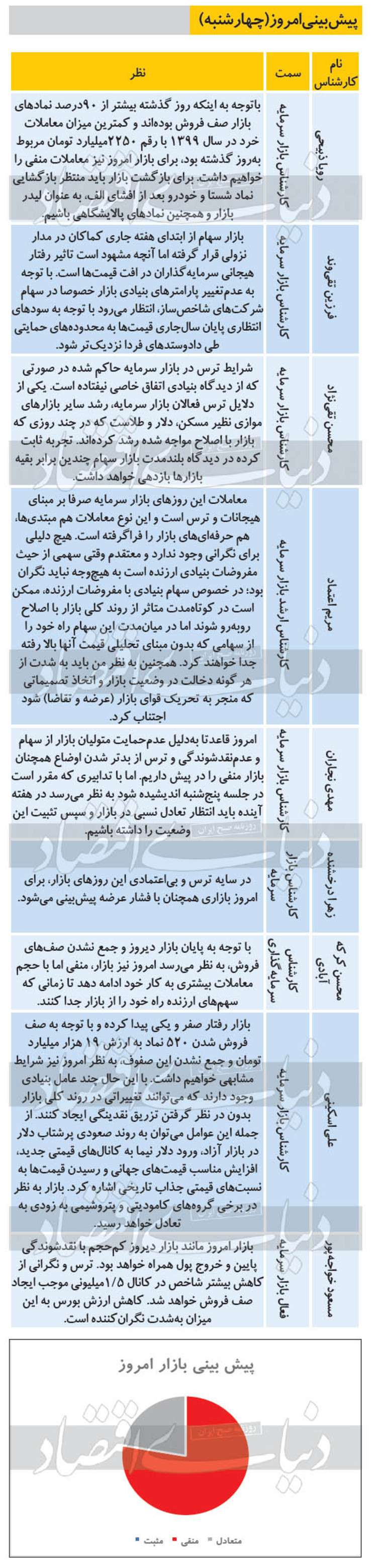 ۹ پیش‌بینی از روند معاملات بازار بورس امروز چهار‌شنبه ۱۳۹۹/۰۶/۱۹ را مشاهده می‌کنید، برای امروز بازاری همچنان با فشار عرضه پیش‌بینی می‌شود.