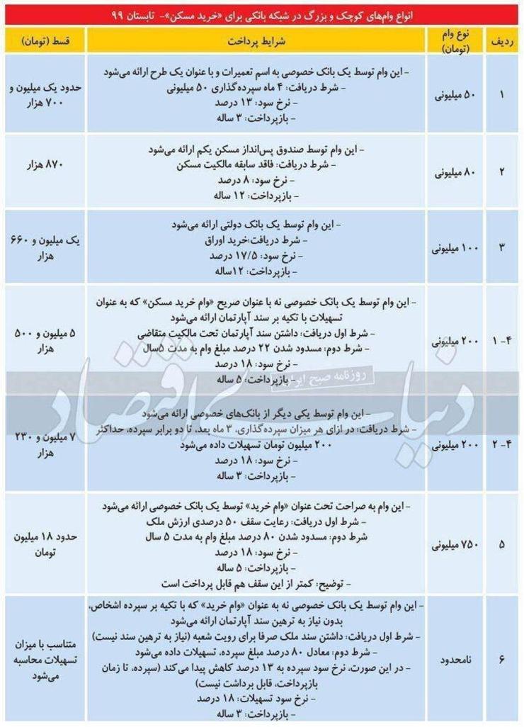 متقاضیان خرید مسکن هم‌اکنون به ۶ مسیر اصلی و فرعی برای دریافت تسهیلات خرید واحدهای مسکونی دسترسی دارند که هرکدام از این تسهیلاات به لحاظ چند مشخصه اصلی مربوط به ویژگی‌های وام، شکل متفاوتی از کمک هزینه مسکن محسوب می‌شوند.