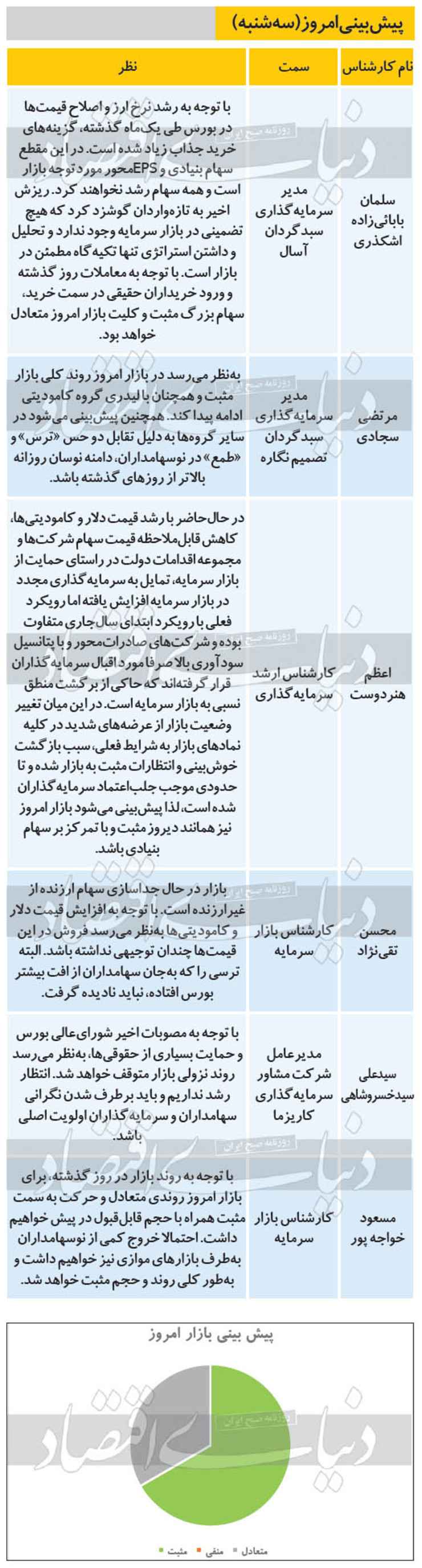 ۶ پیش‌بینی از روند معاملات بازار بورس امروز سه‌شنبه ۱۳۹۹/۰۶/۲۵ را مشاهده می‌کنید، برای بازار امروز روندی متعادل و حرکت به سمت مثبت پیش‌بینی می‌شود.