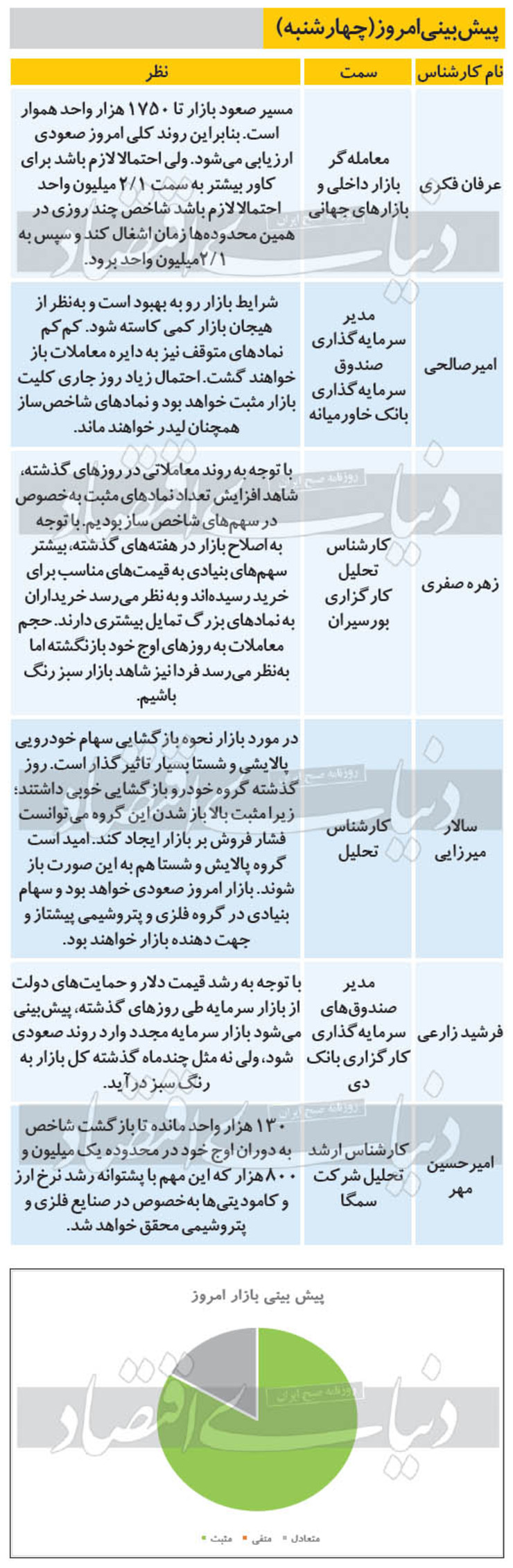 ۶ پیش‌بینی از روند معاملات بازار بورس امروز چهارشنبه ۱۳۹۹/۰۶/۲۶ را مشاهده می‌کنید، روند کلی بازار صعودی پیش‌بینی می‌شود.