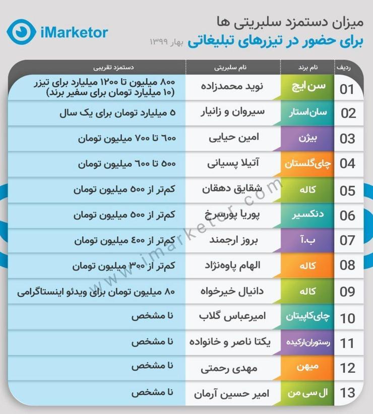 از دستمزد ده میلیاردی نوید محمدزاده تا دستمزد ۸۰ میلیونی دانیال خیرخواه برای یک ویدئوی اینستاگرامی!