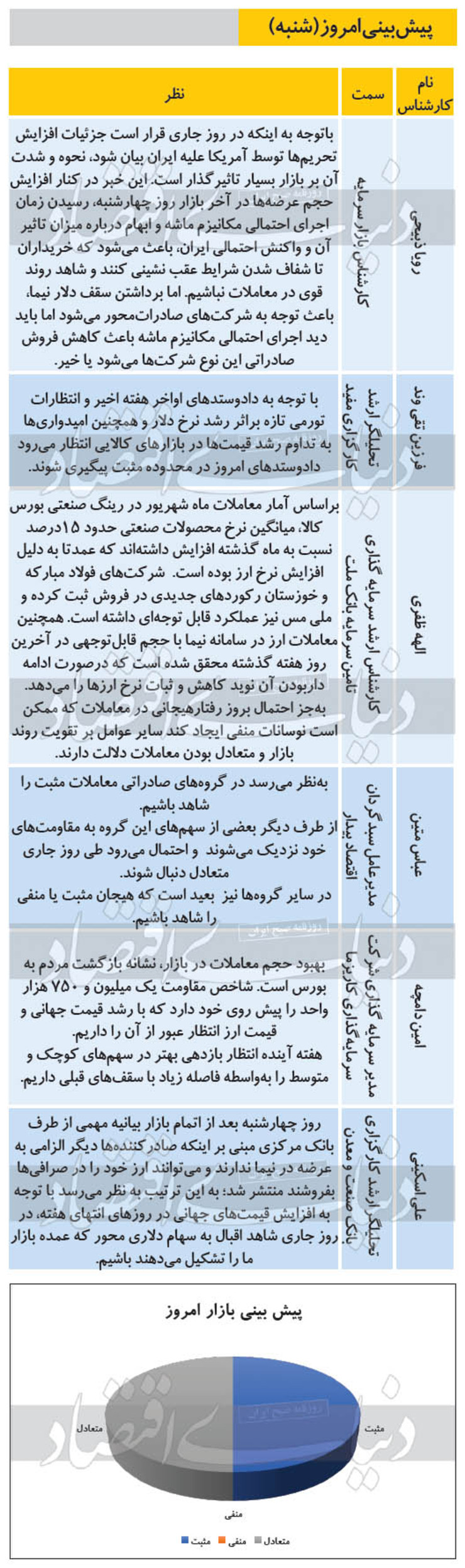۶ پیش‌بینی از روند معاملات بازار بورس امروز شنبه ۱۳۹۹/۰۶/۲۹ را مشاهده می‌کنید، پیش بینی می‌شود دادو ستد‌های امروز در محدوده مثبت پیگیری شود.
