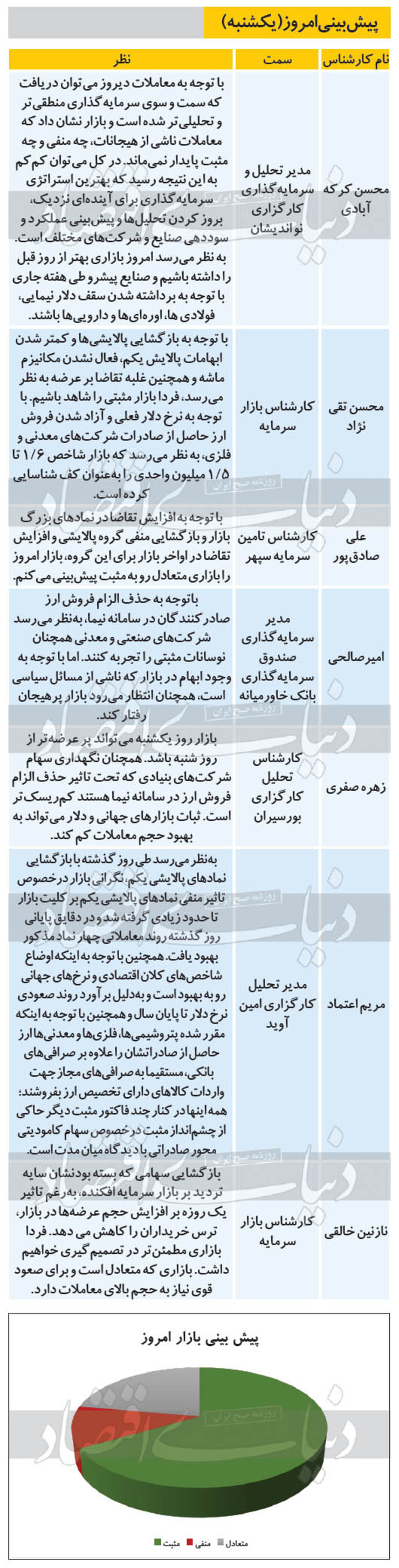 ۷ پیش‌بینی از روند معاملات بازار بورس امروز یکشنبه ۱۳۹۹/۰۶/۳۰ را مشاهده می‌کنید، بازار روز یکشنبه می‌تواند پرعرضه‌تر از روز شنبه باشد، انتظار می‌رود بازار پرهیجان رفتار کند.