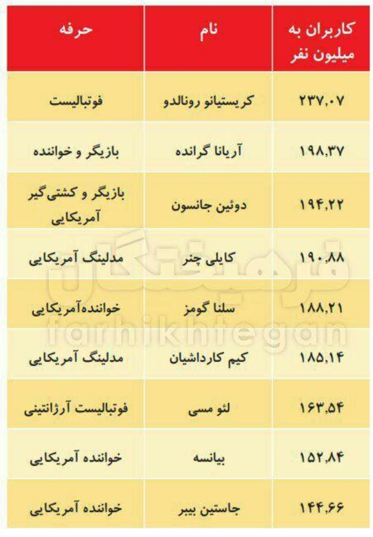 آمار صفحه‌های اینستاگرام که با بیشترین دنبال‌کننده در سراسر جهان ثبت شده نشان می‌دهد بیشتر این افراد در دنیای فوتبال، موسیقی و مدلینگ به شهرت رسیدند و تعداد کاربران اینستاگرام به همین واسطه در اینستاگرام، در لیست دنبال‌کنندگان‌شان هستند.