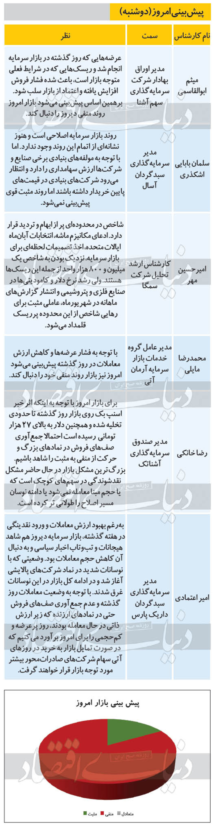 ۶ پیش‌بینی از روند معاملات بازار بورس امروز دوشنبه ۱۳۹۹/۰۶/۳۱ را مشاهده می‌کنید، پیش بینی می‌شود بازار امروز روند منفی دیروز را دنبال کند.