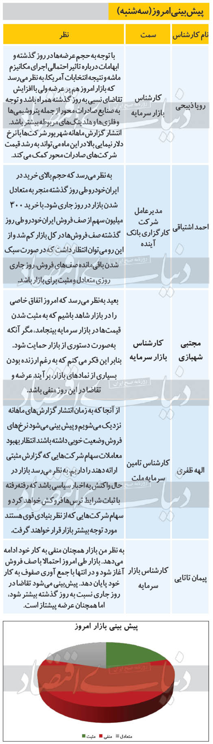 ۵ پیش‌بینی از روند معاملات بازار بورس امروز سه‌شنبه ۱۳۹۹/۰۷/۰۱ را مشاهده می‌کنید، پیش بینی می‌شود برآیند عرضه و تقاضا امروز منفی باشد.