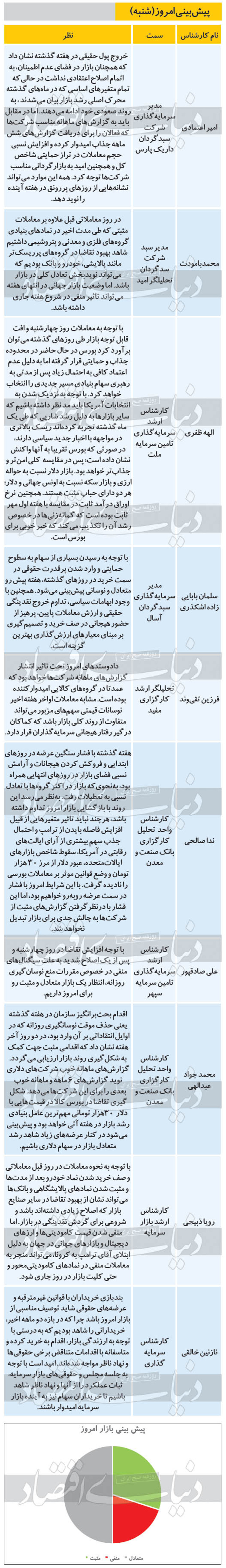 ۱۰ پیش‌بینی از روند معاملات بازار بورس امروز شنبه ۱۳۹۹/۰۷/۱۲ را مشاهده می‌کنید، پیش بینی‌ها انتظار یک بازار متعادل و مثبت را برای امروز دارند.