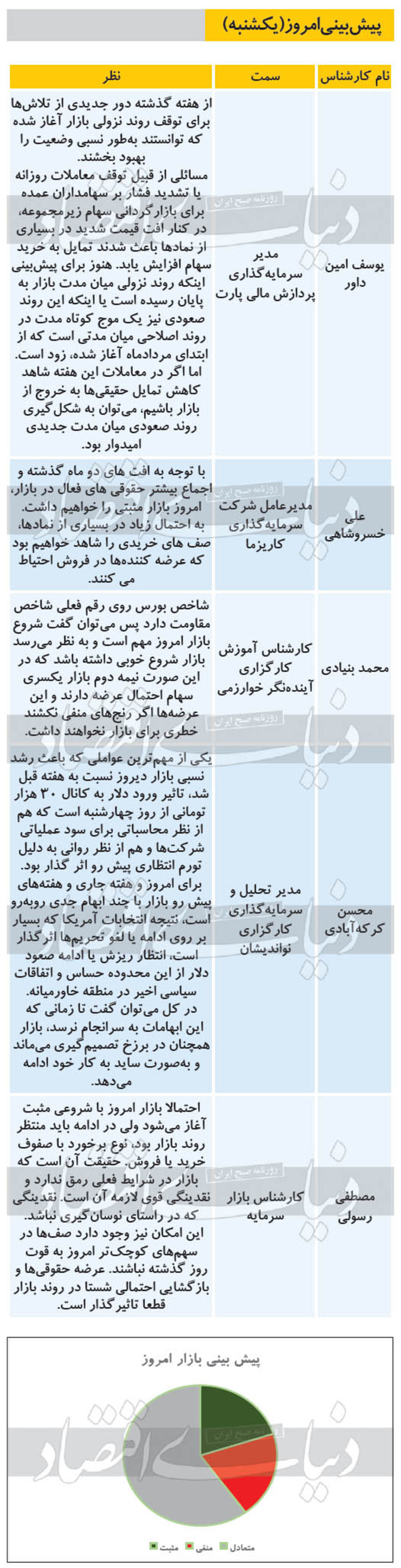 ۵ پیش‌بینی از روند معاملات بازار بورس امروز یکشنبه ۱۳۹۹/۰۷/۱۳ را مشاهده می‌کنید، می‌توان به شکل گیری روند صعودی میان مدت جدیدی امیدوار بود.