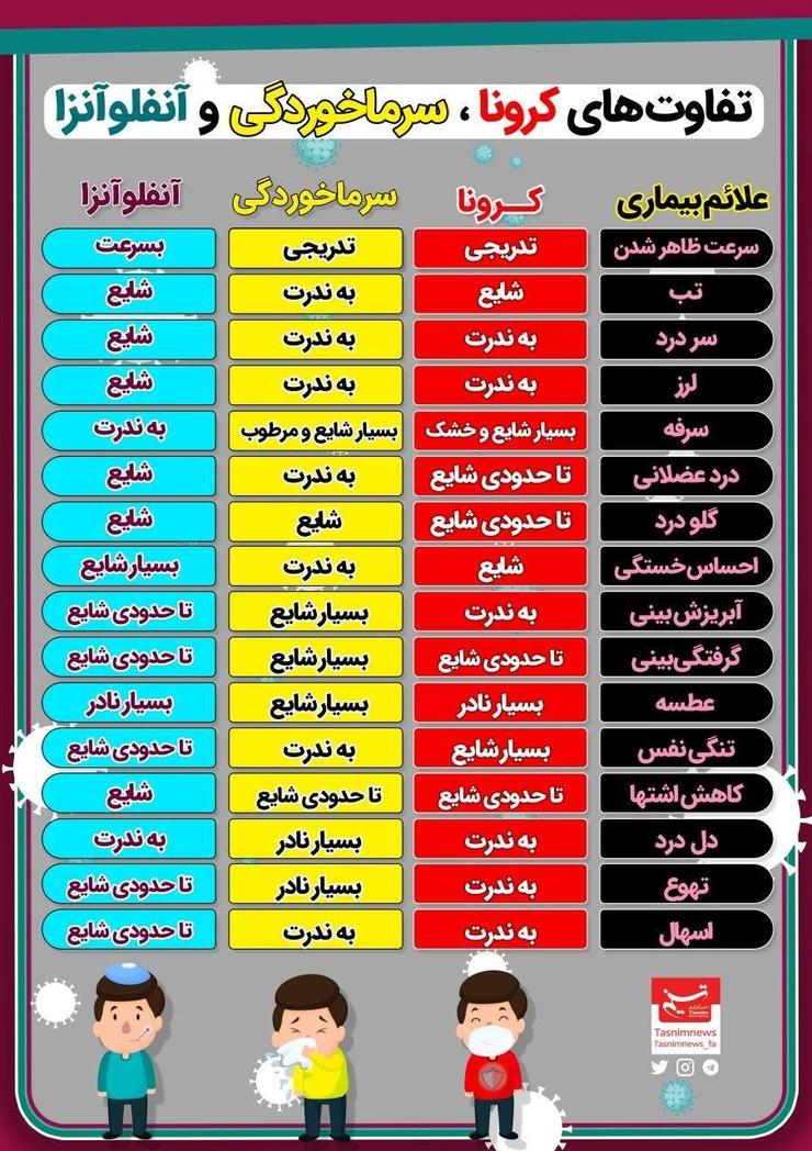 تفاوت‌های علائم بیماری کرونا را با سرماخوردگی و آنفلوآنزا در این جدول مشاهده می‌کنید.