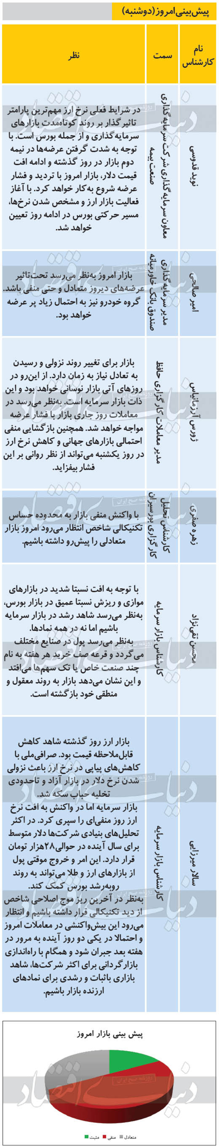 ۶ پیش‌بینی از روند معاملات بازار بورس امروز دوشنبه ۱۳۹۹/۰۷/۱۴ را مشاهده می‌کنید، بازار امروز بنظر می‌رسد تحت تاثیر عرضه‌های دیروز متعادل حتی منفی باشد.