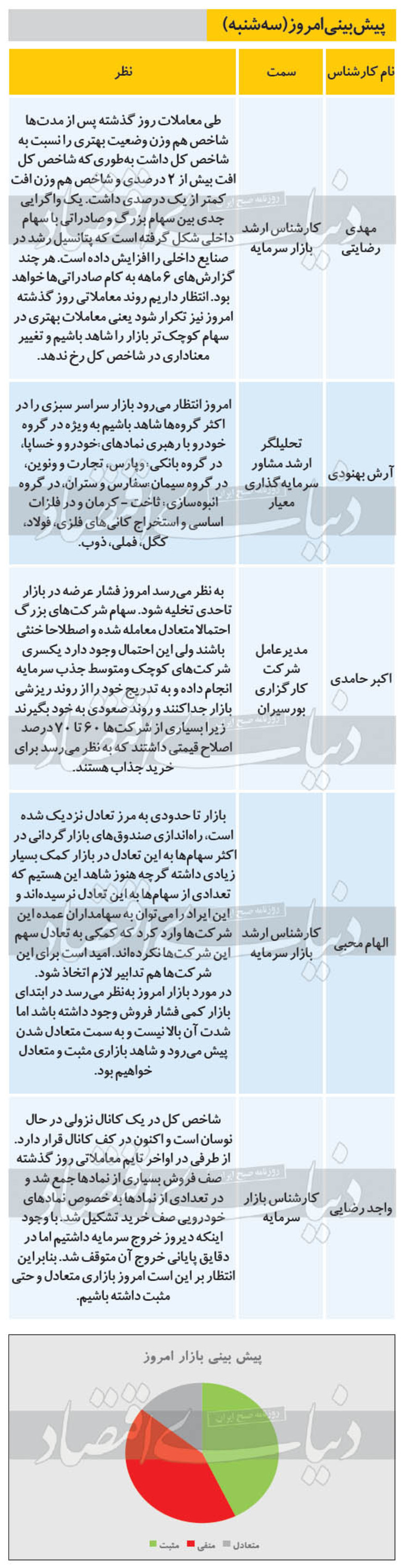 ۵ پیش‌بینی از روند معاملات بازار بورس امروز سه‌شنبه ۱۳۹۹/۰۷/۱۵ را مشاهده می‌کنید، انتظار بر این است امروز بازار متعادل و حتی مثبت داشته باشیم.