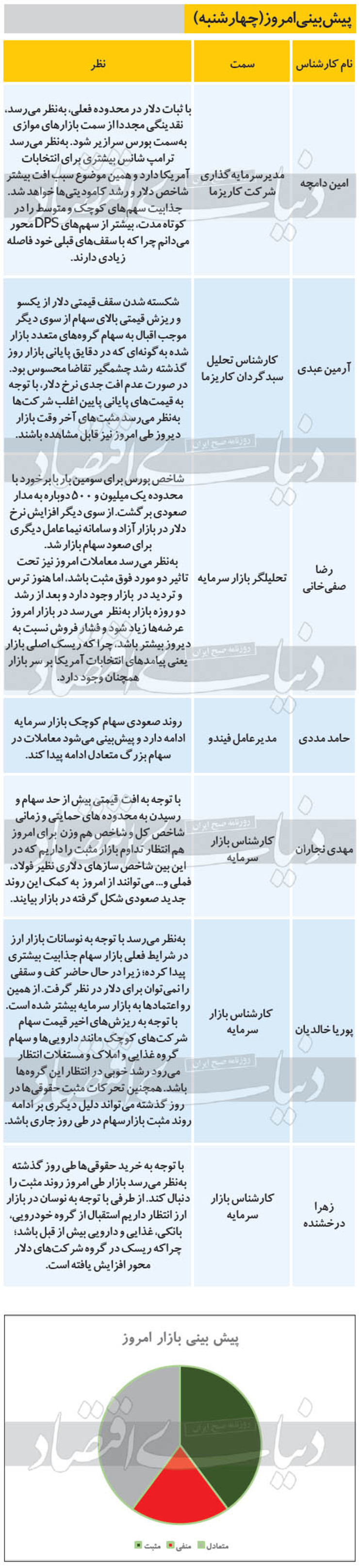 ۷ پیش‌بینی از روند معاملات بازار بورس امروز چهار‌شنبه ۱۳۹۹/۰۷/۱۶ را مشاهده می‌کنید، به نظر می‌رسد مثبت‌های آخر وقت بازار دیروز طی امروز نیز قابل مشاهده باشند.