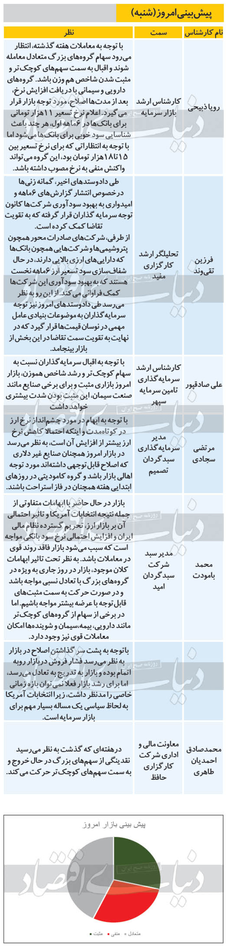 ۶ پیش‌بینی از روند معاملات بازار بورس امروز شنبه ۱۳۹۹/۰۷/۱۹ را مشاهده می‌کنید.