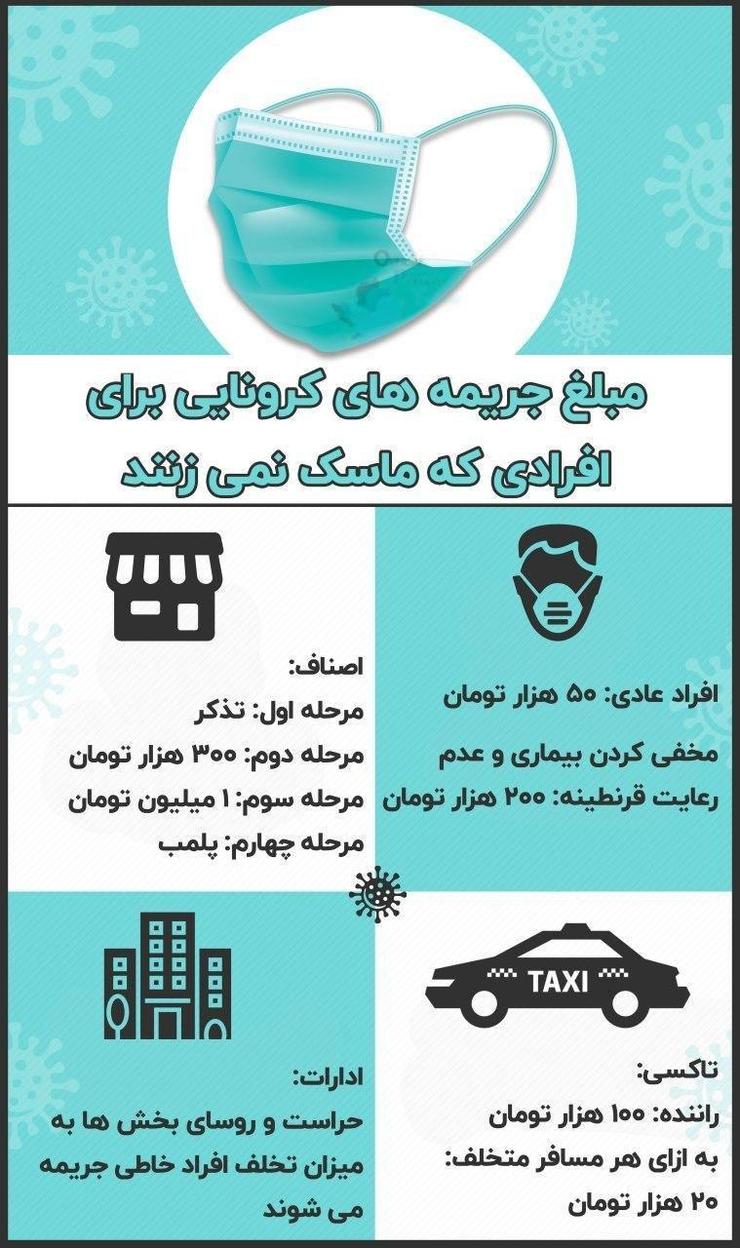 مبلغ جریمه های کرونایی برای افرادی که ماسک نمی‌زنند را مشاهده می‌کنید، هر فردی که ماسک نزند ۵۰ هزار تومان جریمه می‌شود و همچنین هر فردی که بیماری خود را اعلام نکند ۲۰۰ هزار تومان جریمه می‌شود.