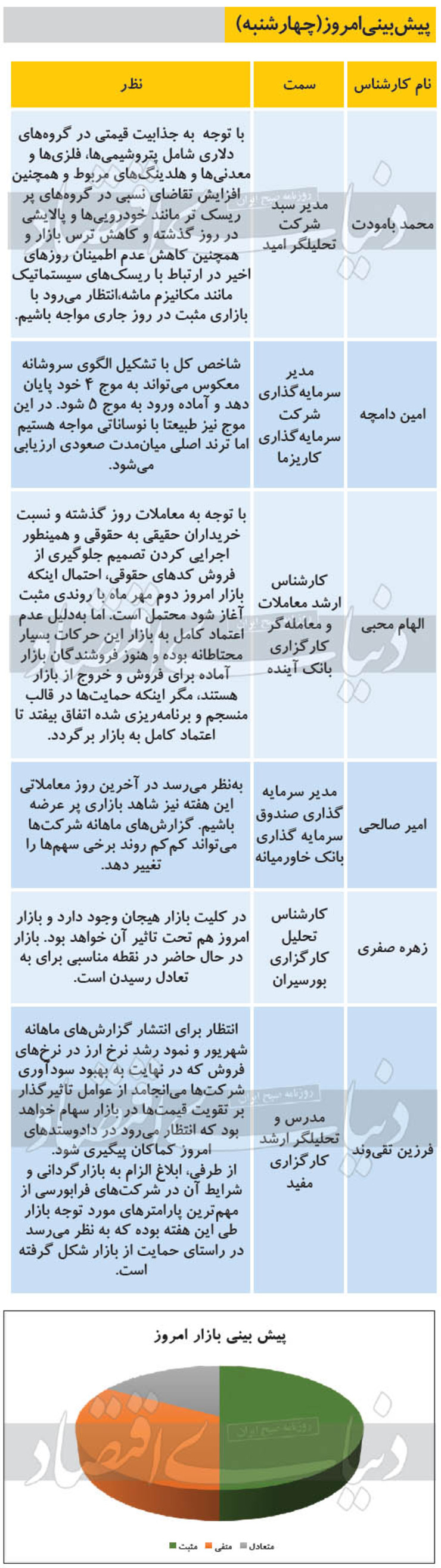 ۶ پیش‌بینی از روند معاملات بازار بورس امروز چهار‌شنبه ۱۳۹۹/۰۷/۰۲ را مشاهده می‌کنید، انتظار می‌رود با بازاری مثبت در روز جاری مواجه باشیم.
