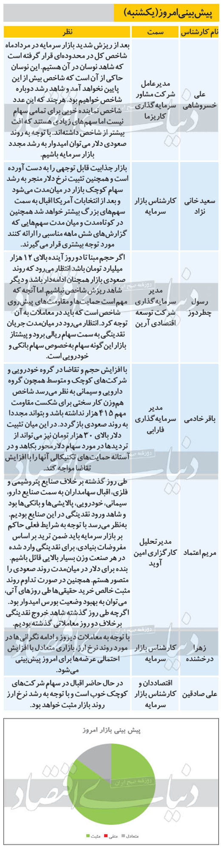 ۷ پیش‌بینی از روند معاملات بازار بورس امروز یکشنبه ۱۳۹۹/۰۷/۲۰ را مشاهده می‌کنید، با توجه به روند صعودی دلار می توان امیدوار به رشد مجدد بازار سرمایه باشیم.