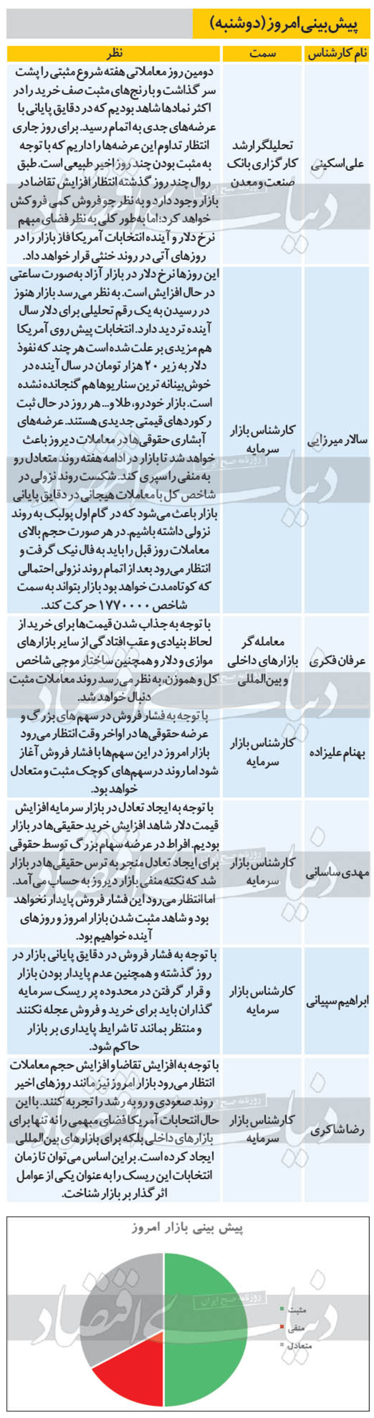 ۷ پیش‌بینی از روند معاملات بازار بورس امروز دوشنبه ۱۳۹۹/۰۷/۲۱ را مشاهده می‌کنید، شاهد مثبت بودن بازار امروز و روز‌های آینده خواهیم بود.