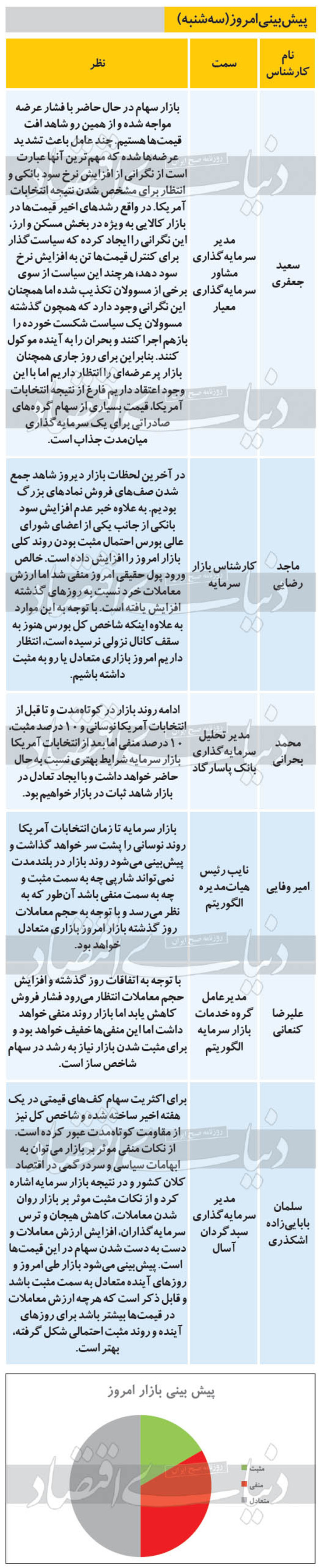 ۶ پیش‌بینی از روند معاملات بازار بورس امروز سه‌شنبه ۱۳۹۹/۰۷/۲۲ را مشاهده می‌کنید، انتظار داریم امروز بازاری متعادل یا رو به مثبت داشته باشیم.
