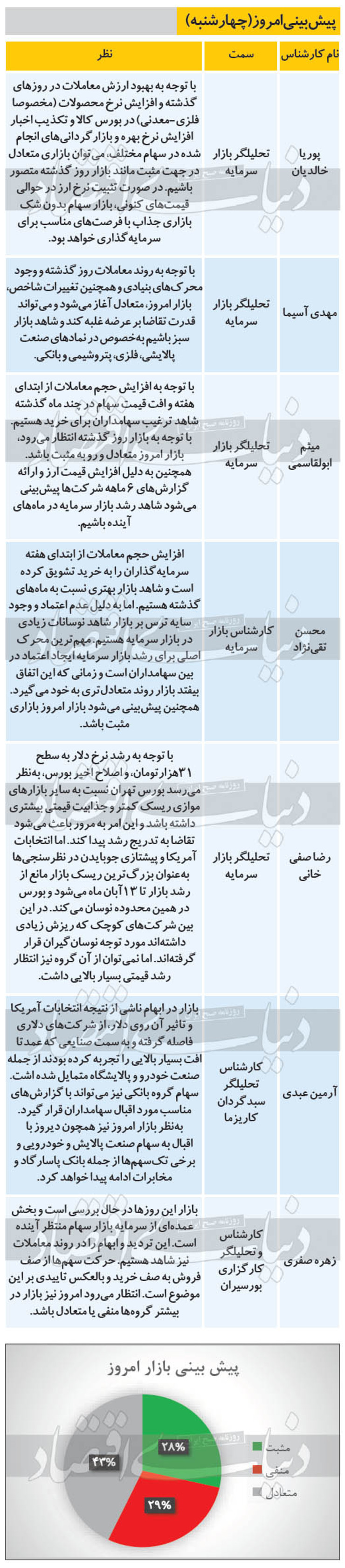 ۷ پیش‌بینی از روند معاملات بازار بورس امروز چهار‌شنبه ۱۳۹۹/۰۷/۲۳ را مشاهده می‌کنید، انتظار می‌رود امروز نیز بازار در بیشتر گروه‌ها منفی یا متعادل باشد.