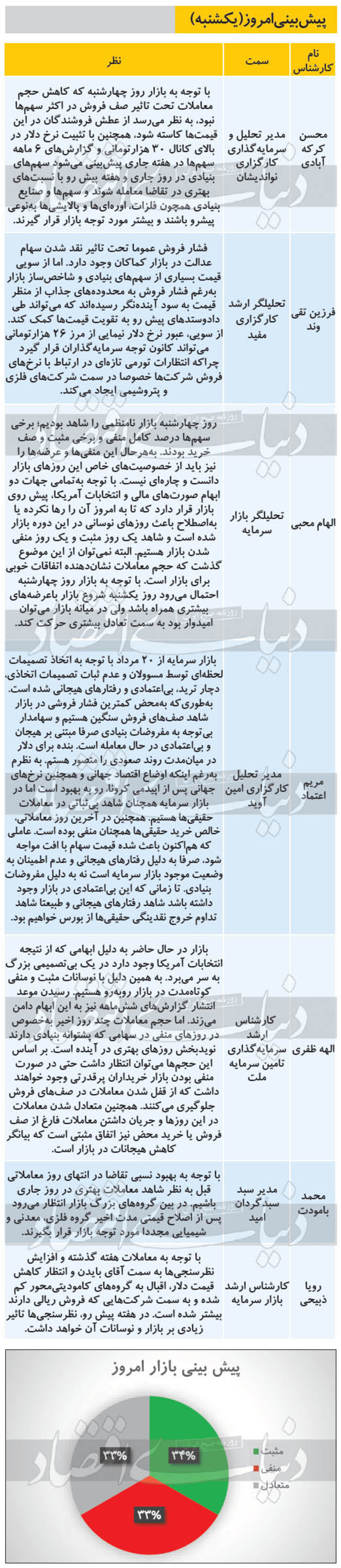 ۷ پیش‌بینی از روند معاملات بازار بورس امروز یک‌شنبه ۱۳۹۹/۰۷/۲۷ را مشاهده می‌کنید، در هفته پیشرو نظرسنجی‌ها تاثیر زیادی بر بازار و نوسانات آن خواهد داشت.