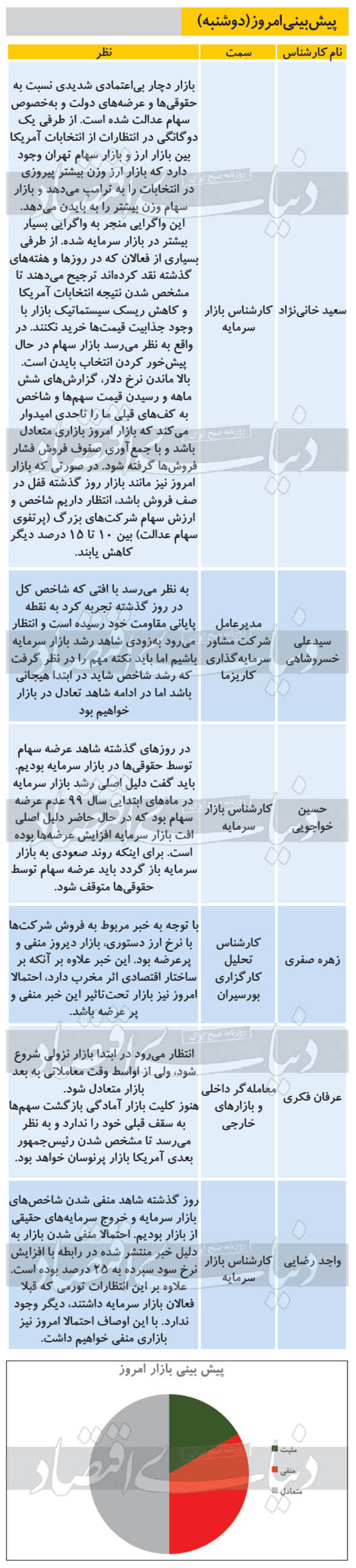 ۶ پیش‌بینی از روند معاملات بازار بورس امروز دو‌شنبه ۱۳۹۹/۰۷/۲۸ را مشاهده می‌کنید، احتمالا امروز نیز بازار پرعرضه و منفی باشد.