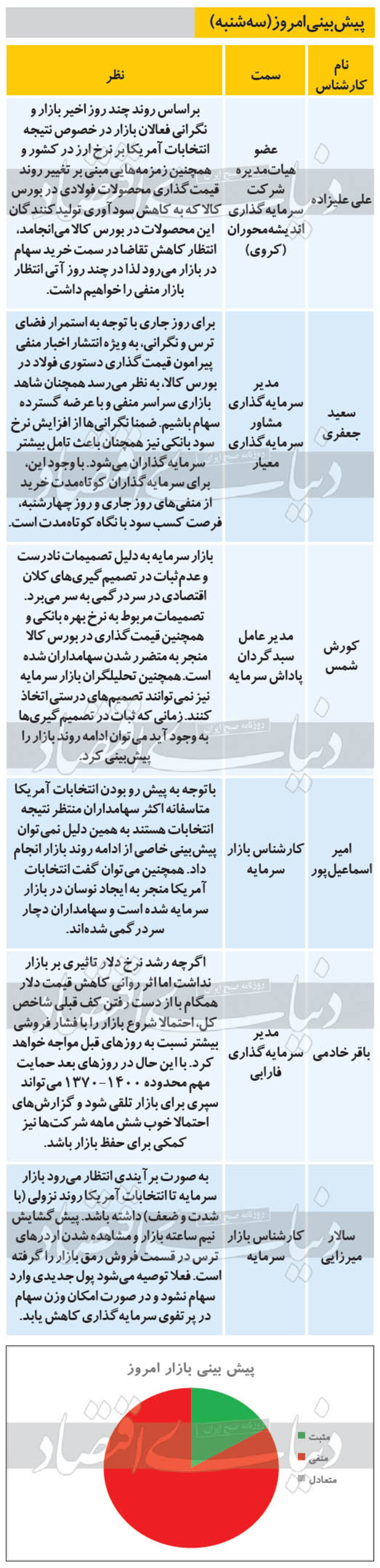 ۶ پیش‌بینی از روند معاملات بازار بورس امروز سه‌شنبه ۱۳۹۹/۰۷/۲۹ را مشاهده می‌کنید، در چند روز آتی انتظار بازار منفی را داریم.