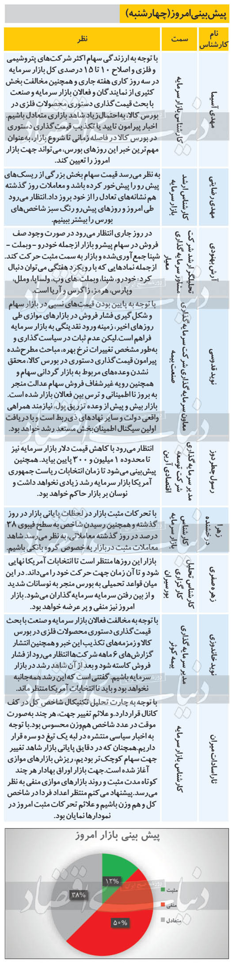 ۶ پیش‌بینی از روند معاملات بازار بورس امروز چهار‌شنبه ۱۳۹۹/۰۷/۳۰ را مشاهده می‌کنید، بازار امروز نیز منفی و پرعرضه خواهد بود.
