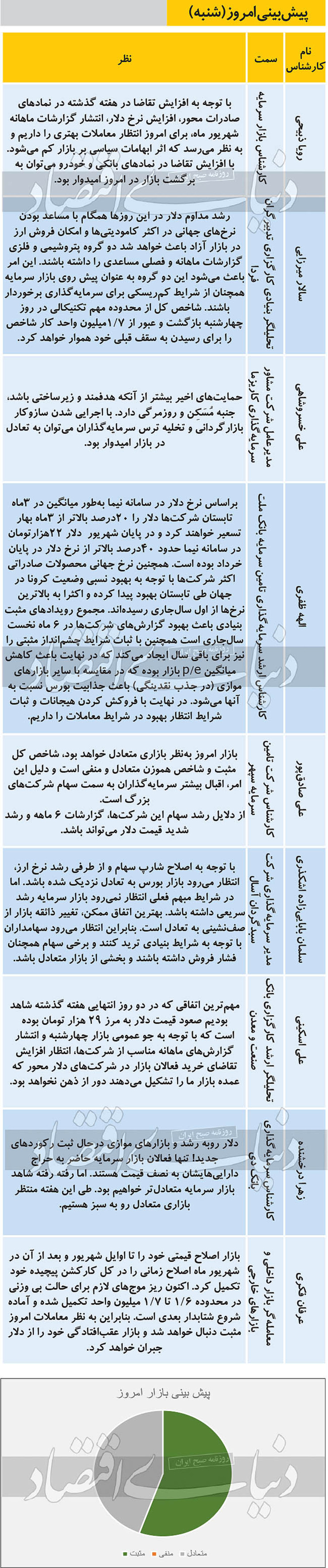 ۹ پیش‌بینی از روند معاملات بازار بورس امروز شنبه ۱۳۹۹/۰۷/۰۵ را مشاهده می‌کنید، با افزایش تقاضا در نماد‌های بانکی و خودرو می‌توان به برگشت بازار در امروز امیدوار بود.