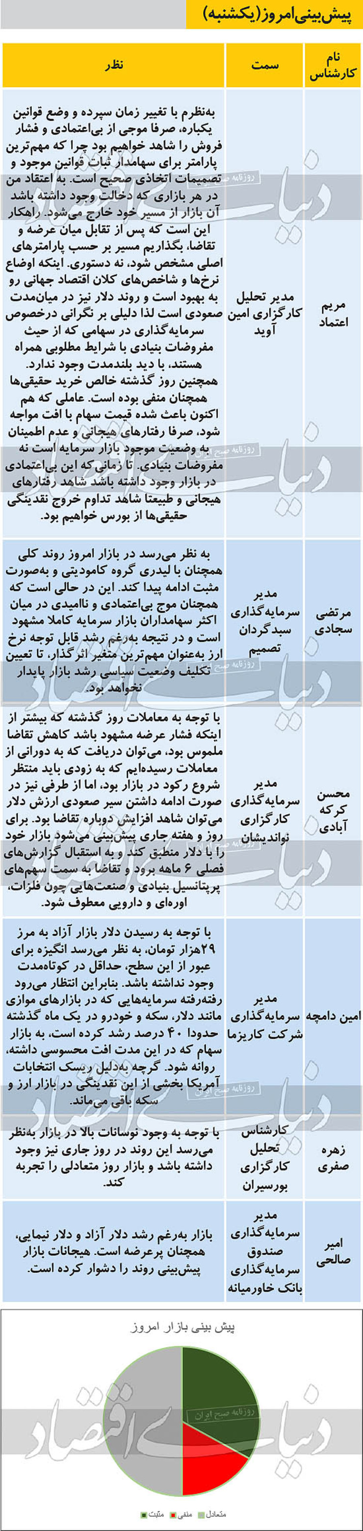 ۶ پیش‌بینی از روند معاملات بازار بورس امروز یکشنبه ۱۳۹۹/۰۷/۰۶ را مشاهده می‌کنید، هیجانات بازار پیش‌بینی روند را دشوار کرده است.