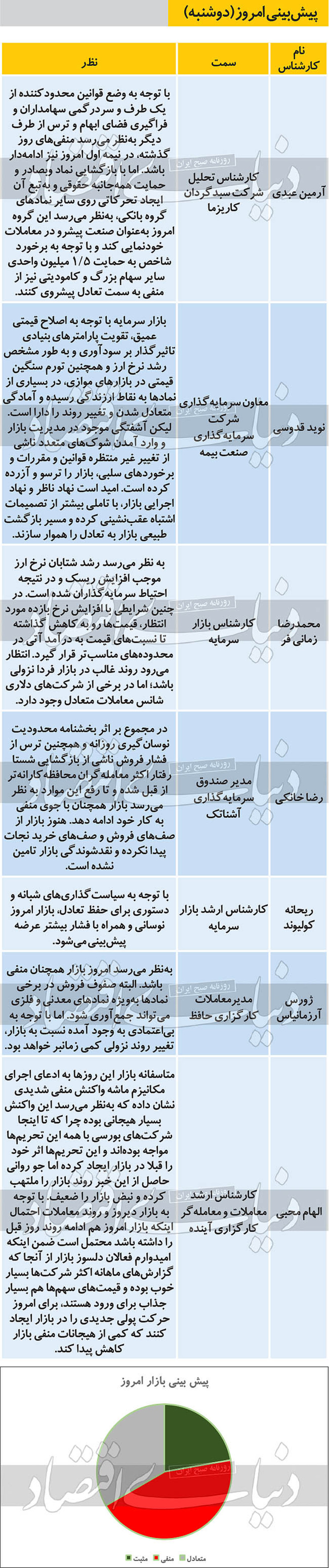 ۷ پیش‌بینی از روند معاملات بازار بورس امروز دوشنبه ۱۳۹۹/۰۷/۰۷ را مشاهده می‌کنید، پیش بینی می‌شود منفی‌های روز گذتشه در نیمه اول امروز نیز ادامه دار باشد.