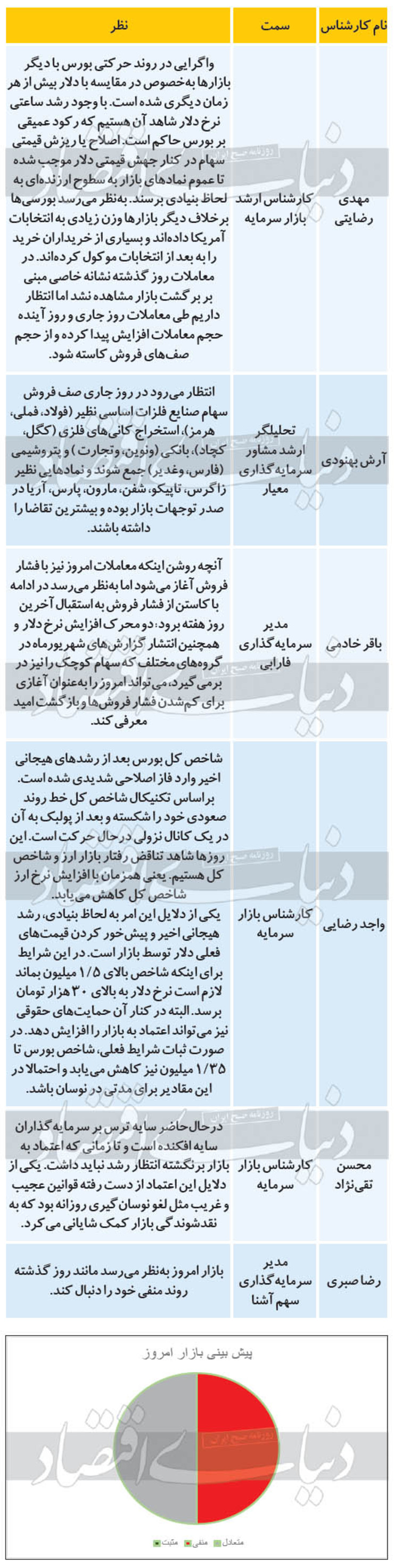 ۶ پیش‌بینی از روند معاملات بازار بورس امروز سه‌شنبه ۱۳۹۹/۰۷/۰۸ را مشاهده می‌کنید، پیش بینی می‌شود بازار امروز مانند روز گذشته روند منفی خود را دنبال کند.