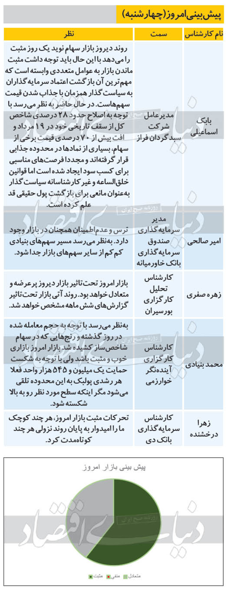 ۵ پیش‌بینی از روند معاملات بازار بورس امروز چهارشنبه ۱۳۹۹/۰۷/۰۹ را مشاهده می‌کنید، ترس و عدم اطمینان همچنان در بازار وجود دارد.