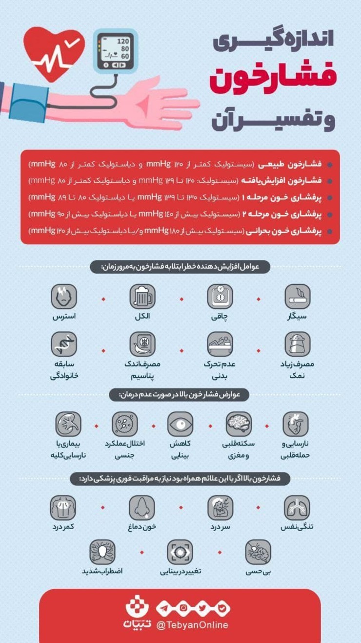 فشارخون درمان ندارد، ولی می‌توان آن را کنترل کرد، با افزایش سن، میانگین فشار خون نیز بالا می‌رود.