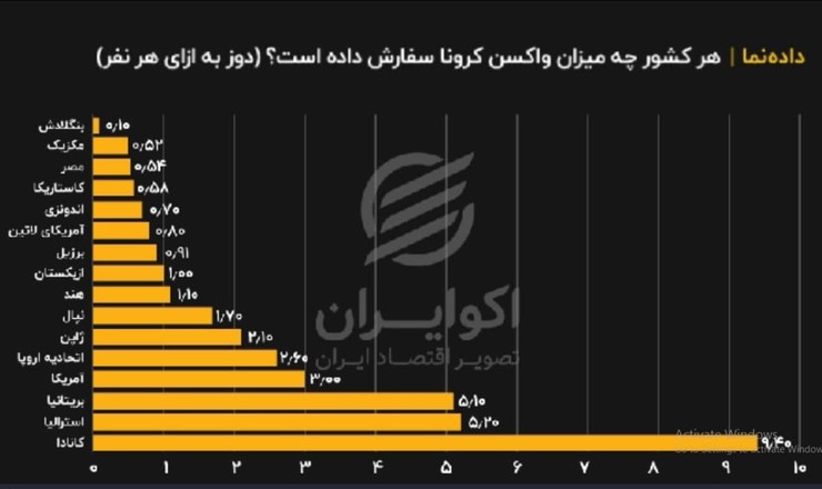 این «داده‌نما» حجم واکسن کرونا ثبت شده بر اساس جمعیت کشورها را نشان می‌دهد. (دوز به ازای هر نفر)