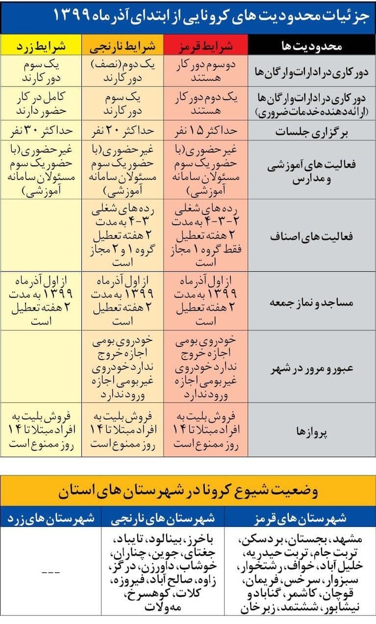 در این جدول وضعیت (قرمز، نارنجی و زرد) شهر‌های خراسان رضوی و محدودیت‌هایی که از شنبه ۹۹/۹/۱ دارند را مشاهده می‌کنید.