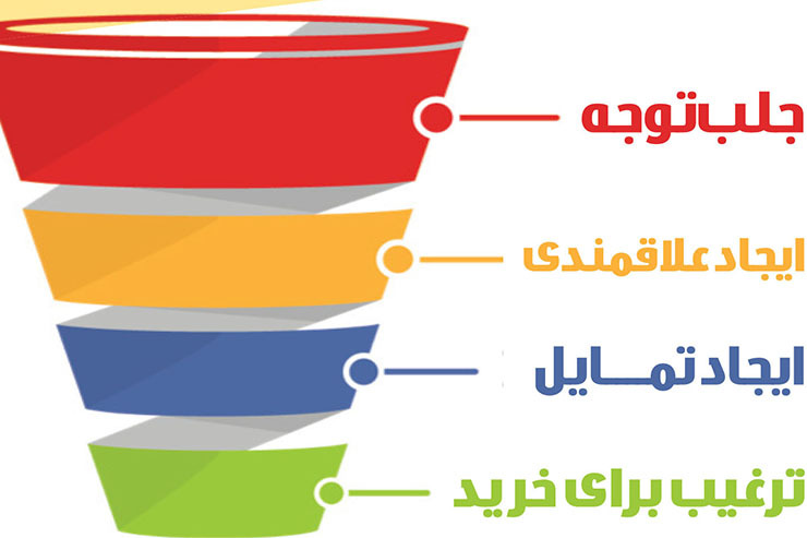 برای ورود به بازار یا موفقیت در آن باید به دنبال راهی باشید که در فضای مجازی نقشه راه شما باشد. مدل بازاریابی آیدا یا AIDA Model می‌تواند در این مسیر چراغ راه باشد.