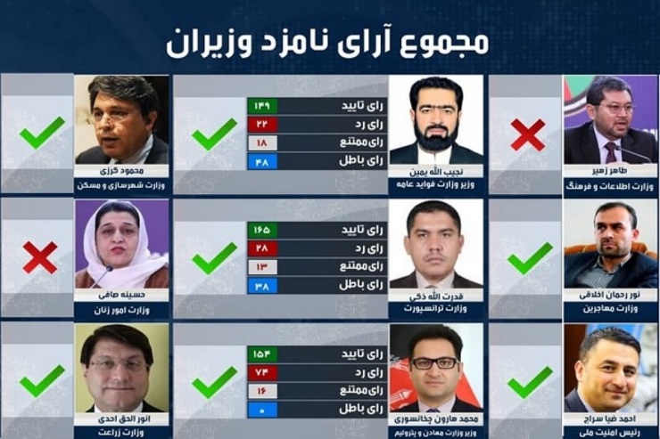 شش نامزد وزیر و یک نامزد ریاست امنیت ملی از مجلس نمایندگان افغانستان رأی اعتماد گرفتند؛ اما دو نامزد وزیر نتوانستند اعتماد نمایندگان را کسب کنند.