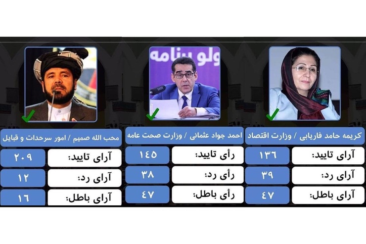 مجلس نمایندگان افغانستان در جلسه امروز خود و در ادامه رسیدگی به وزیران پیشنهادی دولت اشرف غنی به ۳ وزیر پیشنهادی رأی اعتماد داد و ۲ نامزد وزیر و نامزد ریاست بانک مرکزی افغانستان را رد صلاحیت کرد.