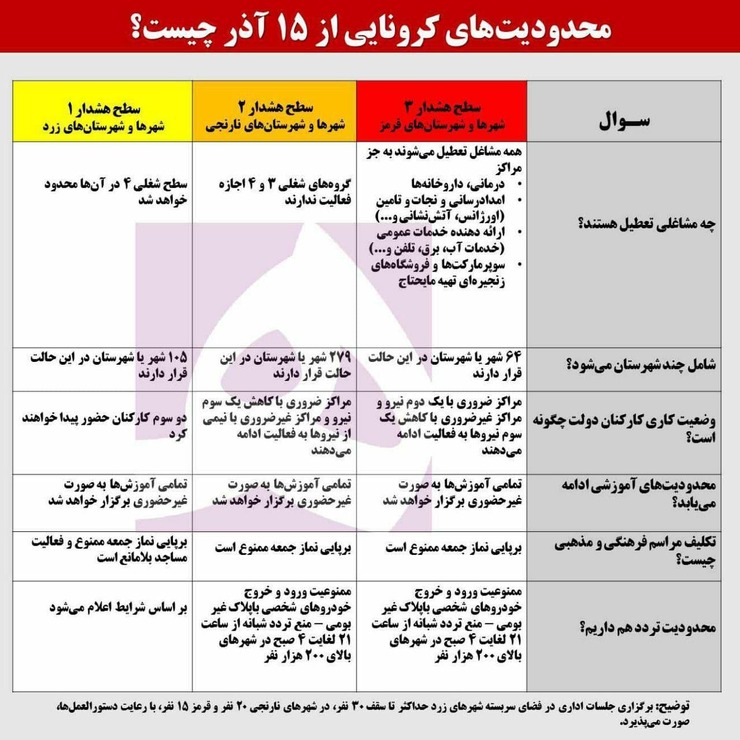 در این جدول مشاهده می‌کنید که کدام مشاغل در این محدودیت‌ها تعطیل هستند و محدودیت تردد، حضور کارمندان، فعالیت آموزشی و ... به چه صورت است.
