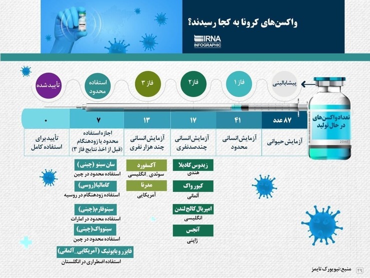 اکنون با گذشت حدود یک سال از شیوع این ویروس در جهان، پیشرفت‌هایی در زمینه ساخت واکسن صورت گرفته است. واکسن فایزر و بایوتیک از امید‌های اصلی در رقابت جهانی برای پایان بخشیدن به کرونا است.