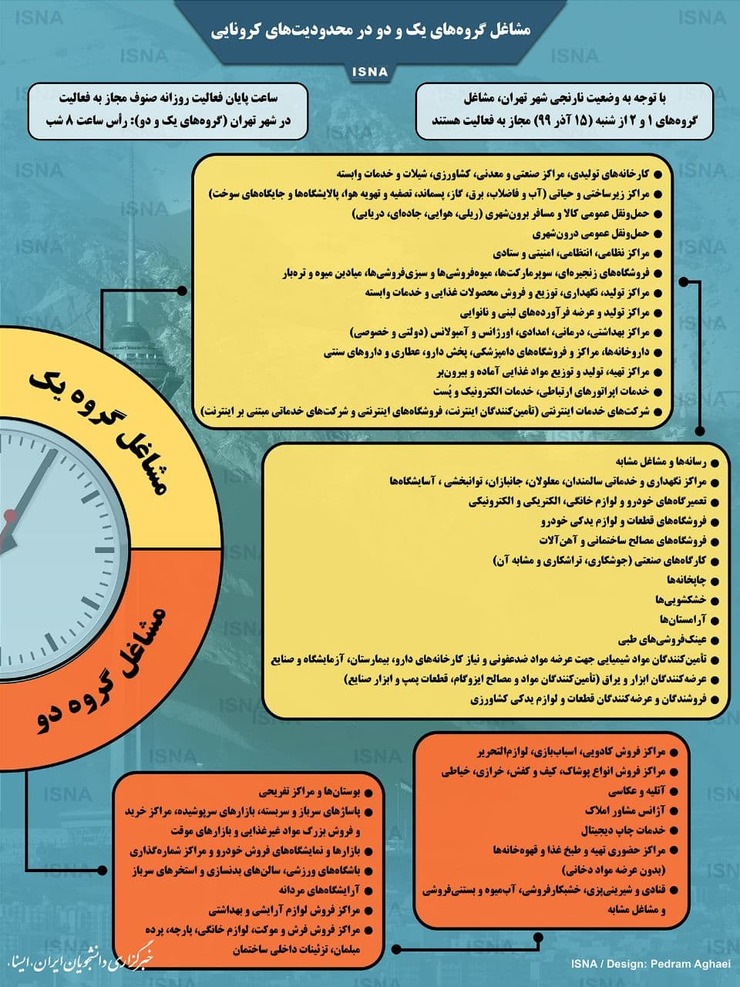 در این جدول به اسامی مشاغل و دسته‌های شغلی که در گروه‌های یک و دو قرار دارند اشاره شده است. در مناطق قرمز، تنها گروه‌های شغلی یک می‌توانند فعالیت کنند.