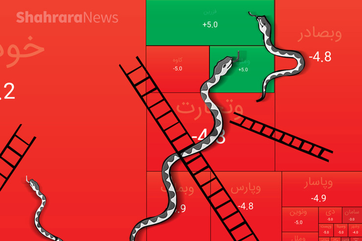 دیروز ۲۵ آذرماه در پایان کار بازار سرمایه، سهام شاخص کل با افت ۵۵هزارو۸۰۵واحدی (۷/۳ درصد) در ارتفاع یک‌میلیون‌و۴۲۸ هزار واحدی ایستاد. در معاملات دیروز که در آن بیشتر نماد‌های شاخص‌ساز با صف فروش به کار خود پایان دادند، سه نماد فارس، فملی و فولاد بیشترین تأثیر منفی را بر شاخص کل گذاشتند.