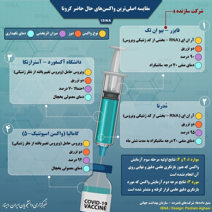 مقایسه اصلی‌ترین واکسن‌های حال حاضر کرونا را در این اینفوگرافیک مشاهده می‌کنید.
