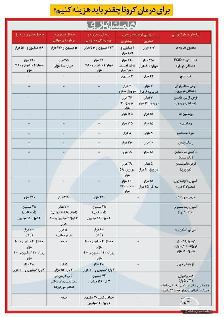 در اینجا لیستی از هزینه‌های مربوط به درمان کرونا در منزل و بیمارستان را مشاهده می‌کنید.