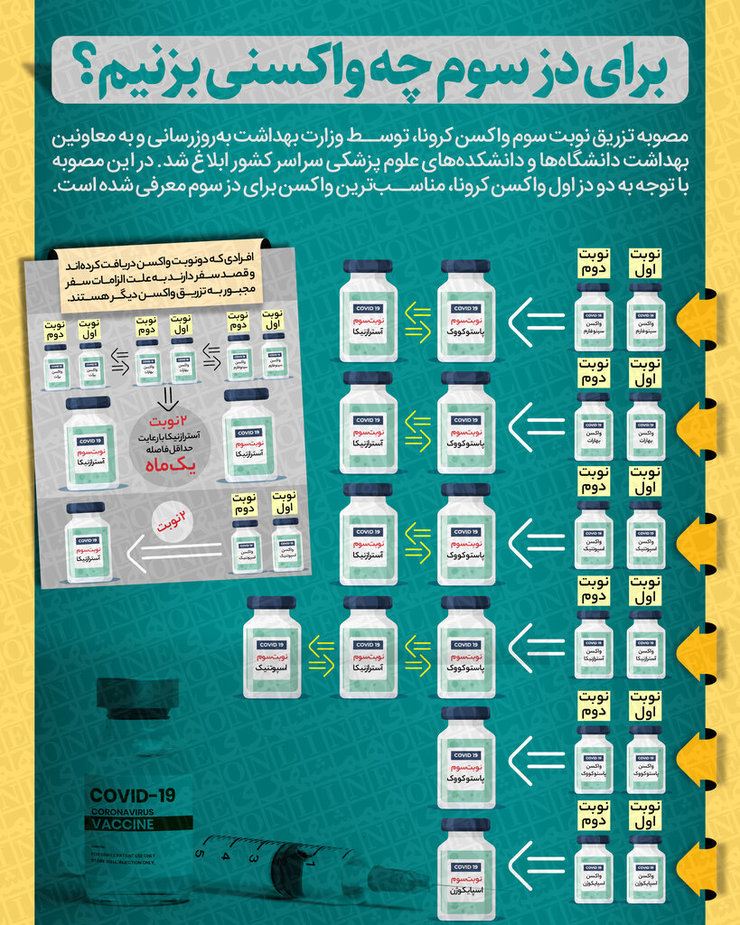 مصوبه تزریق نوبت سوم واکسن کرونا، توسط وزارت بهداشت به‌روزرسانی و به معاونین بهداشت دانشگاه‌ها و دانشکده‌های علوم پزشکی سراسر کشور ابلاغ شد.